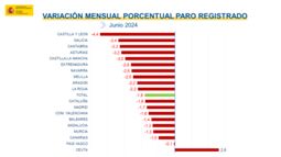 Junio 2024 GALICIA -34 CANTABRIA 33 ASTURIAS -32 CASTILLA-LA MANCHA -30 EXTREMADURA 26 NAVARRA -26 MELILLA 25 CATALUÑA -18 MADRID 17 BALEARES 14 ANDALUCIA 13 CEUTA 26