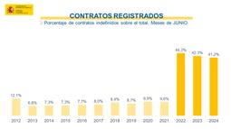 Porcentaje de contratos indefinidos sobre el total. Meses de JUNIO. 2012 2013 2014 2015 2016 2017 2018 2019 2020 2021 2022 2023 2024
