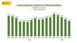(millones de euros) Año 2023-2024 |“121716.592| | | I | |1Í9 Ene Feb Mar Abr May Jun Jul Ago Sep Oct Nov Dic Ene Feb Mar Abr May 2023 2024