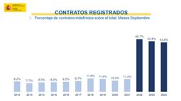 Porcentaje de contratos indefinidos sobre el total. Meses Septiembre 46,7%