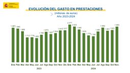 EVOLUCIÓN DEL.GASTO EN PRESTACIONES (millones de euros) Año 2023-2024 Ene Feb Mar Abr May Jun Jul Ago Sep Oct Nov Dic Ene Feb Mar Abr May Jun Jul Ago Sep Oct Nov. 2023 2024
